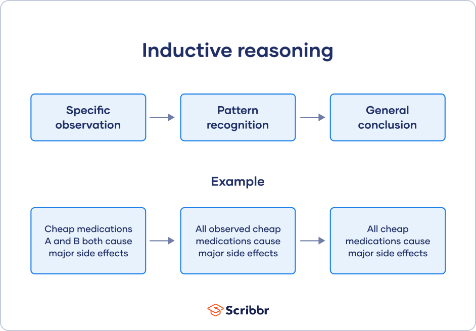 Inductive Reasoning